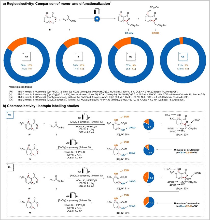 Selectivity of  electrochemical osmium catalysis.