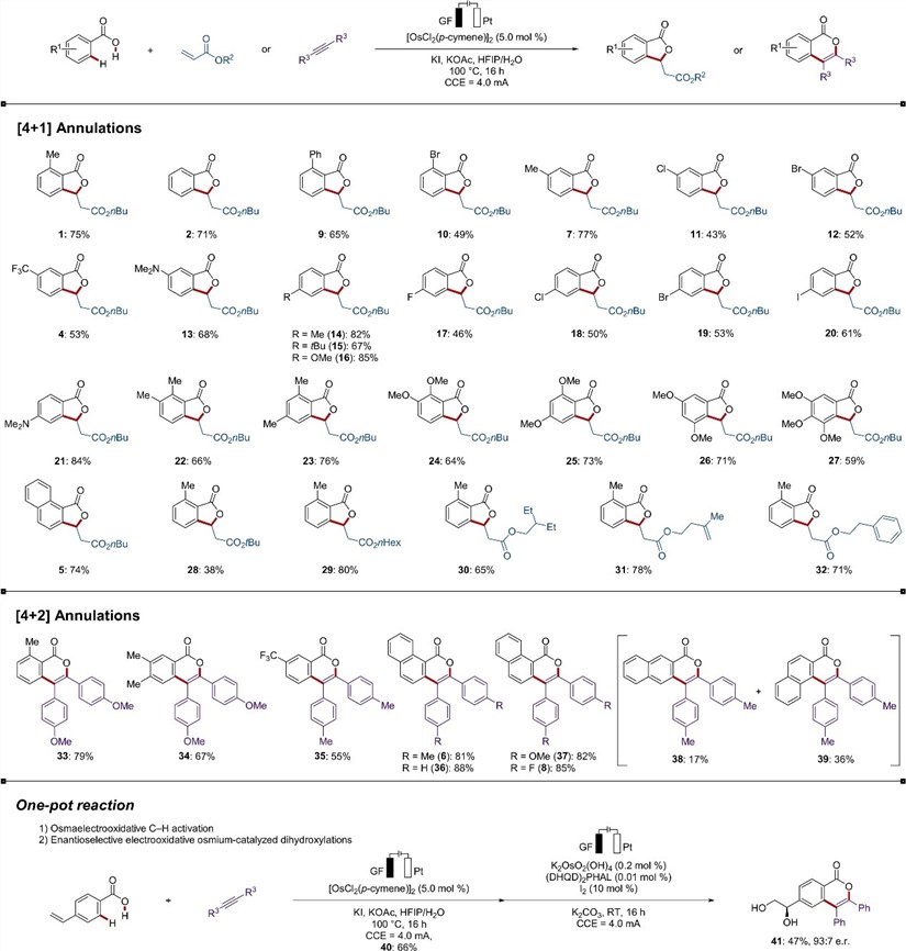 Versatility of the electrochemical  osmium-catalyzed C-H annulation.