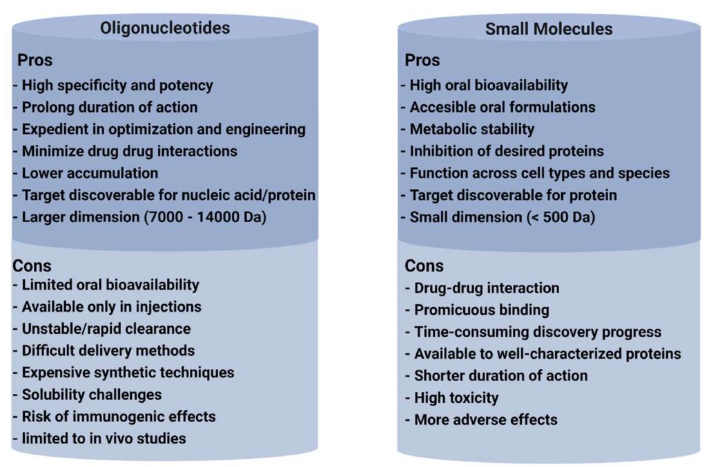 Advantages and disadvantages of oligonucleotides versus small molecule drugs