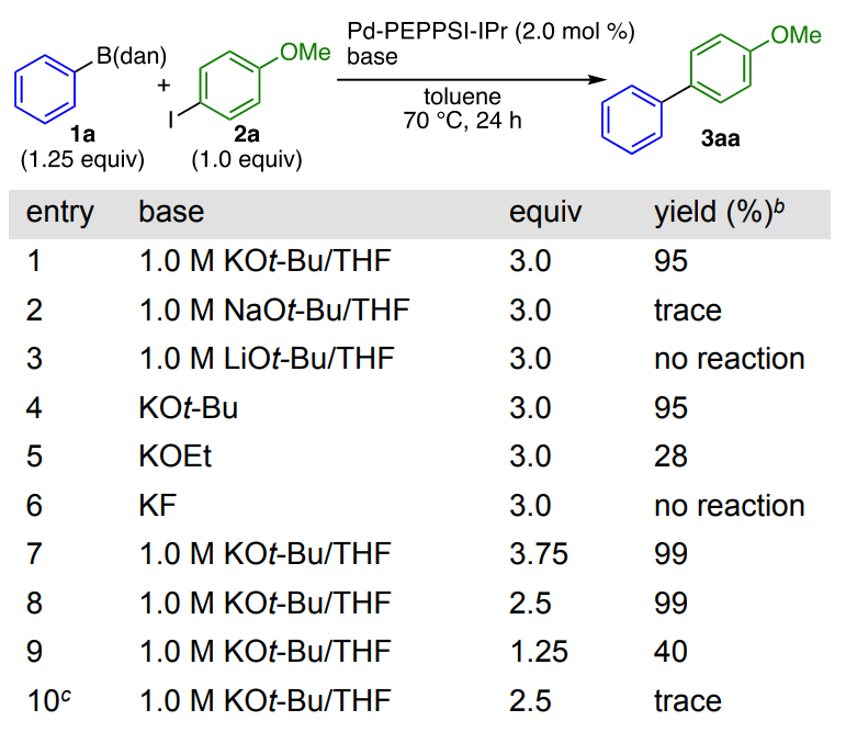  Impact of the Nature of the Base on the Palladium-Catalyzed Cross-Coupling of 1a and 2aa