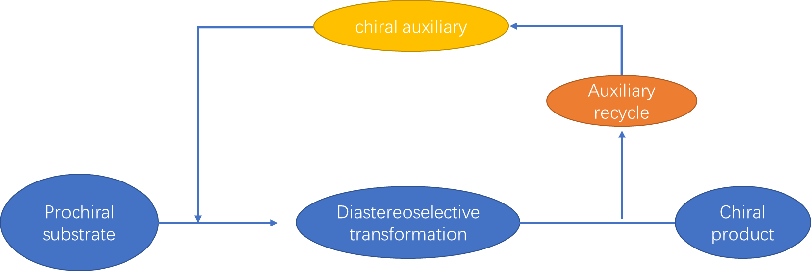 The mechanism model of chiral auxiliary