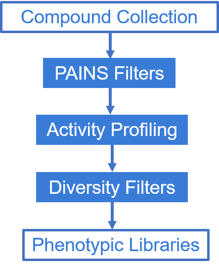 Preparation workflow of Phenotypic Libraries