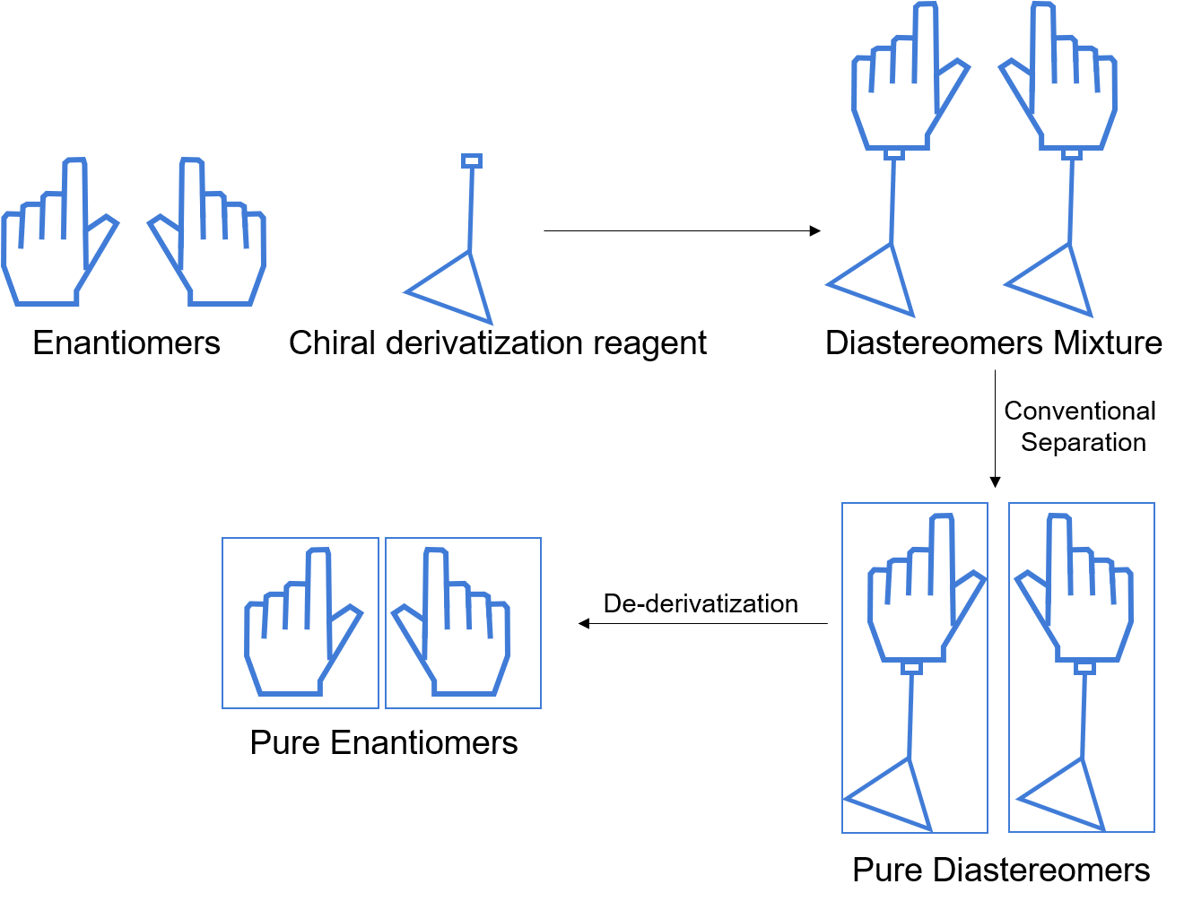 Principle of CDR