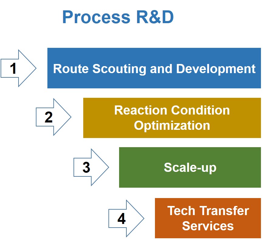 Process R and D