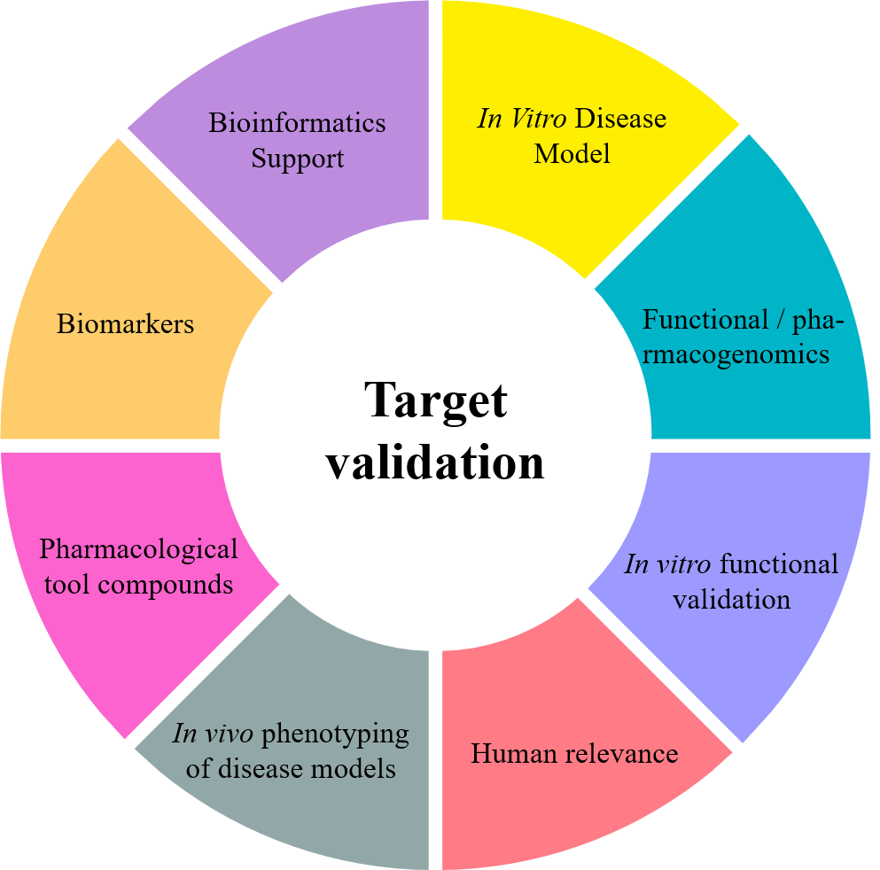 Target Validation Services